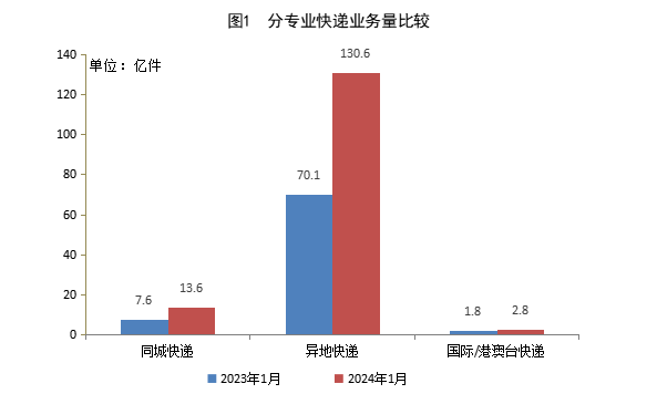 國家郵政局公布2024年1月郵政行業運行情況