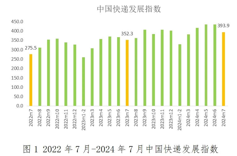 國家郵政局：7月中國快遞發展指數為393.9，同比提升11.8%