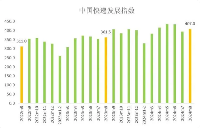 國家郵政局：8月中國快遞發展指數為407，同比提升12.6%